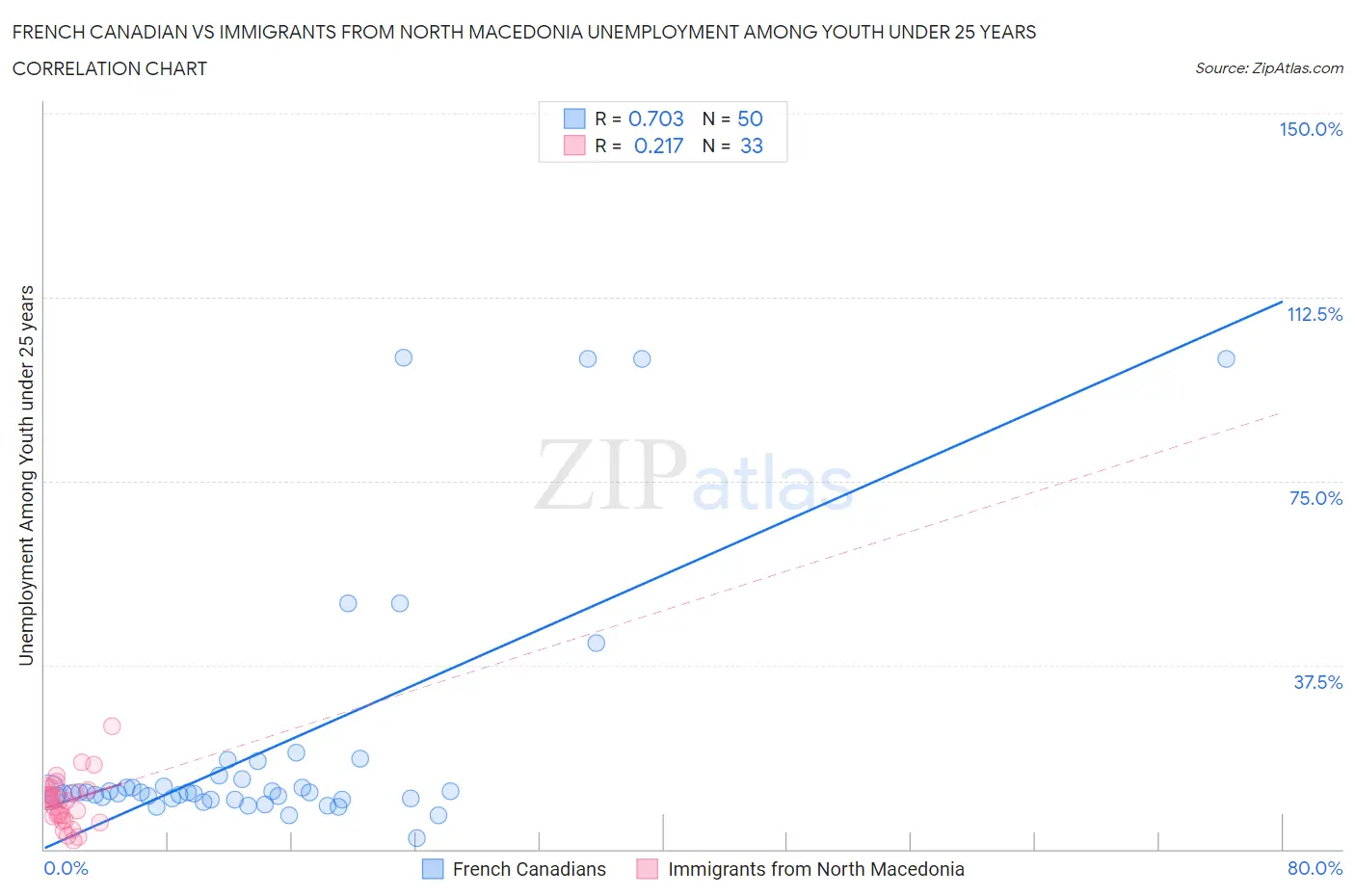 French Canadian vs Immigrants from North Macedonia Unemployment Among Youth under 25 years