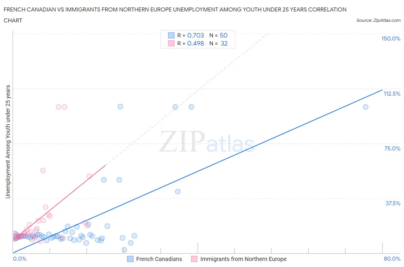 French Canadian vs Immigrants from Northern Europe Unemployment Among Youth under 25 years