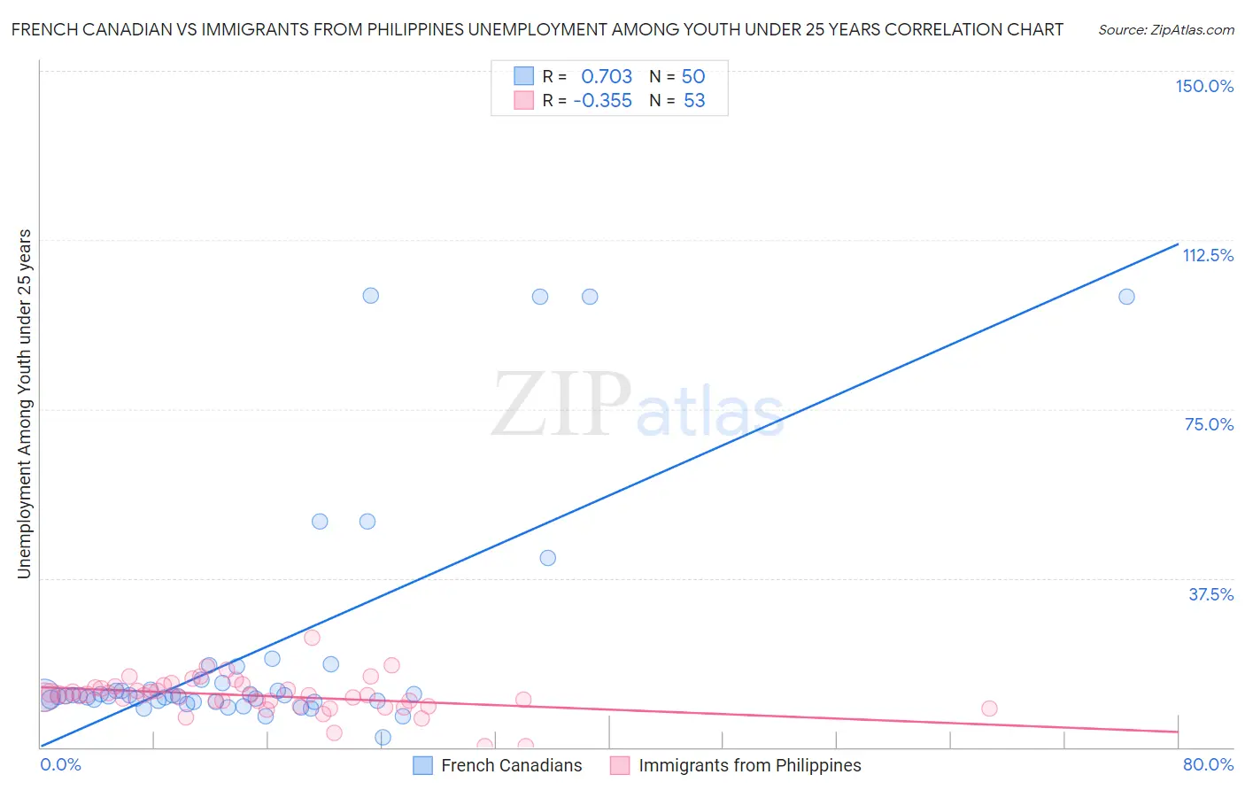 French Canadian vs Immigrants from Philippines Unemployment Among Youth under 25 years