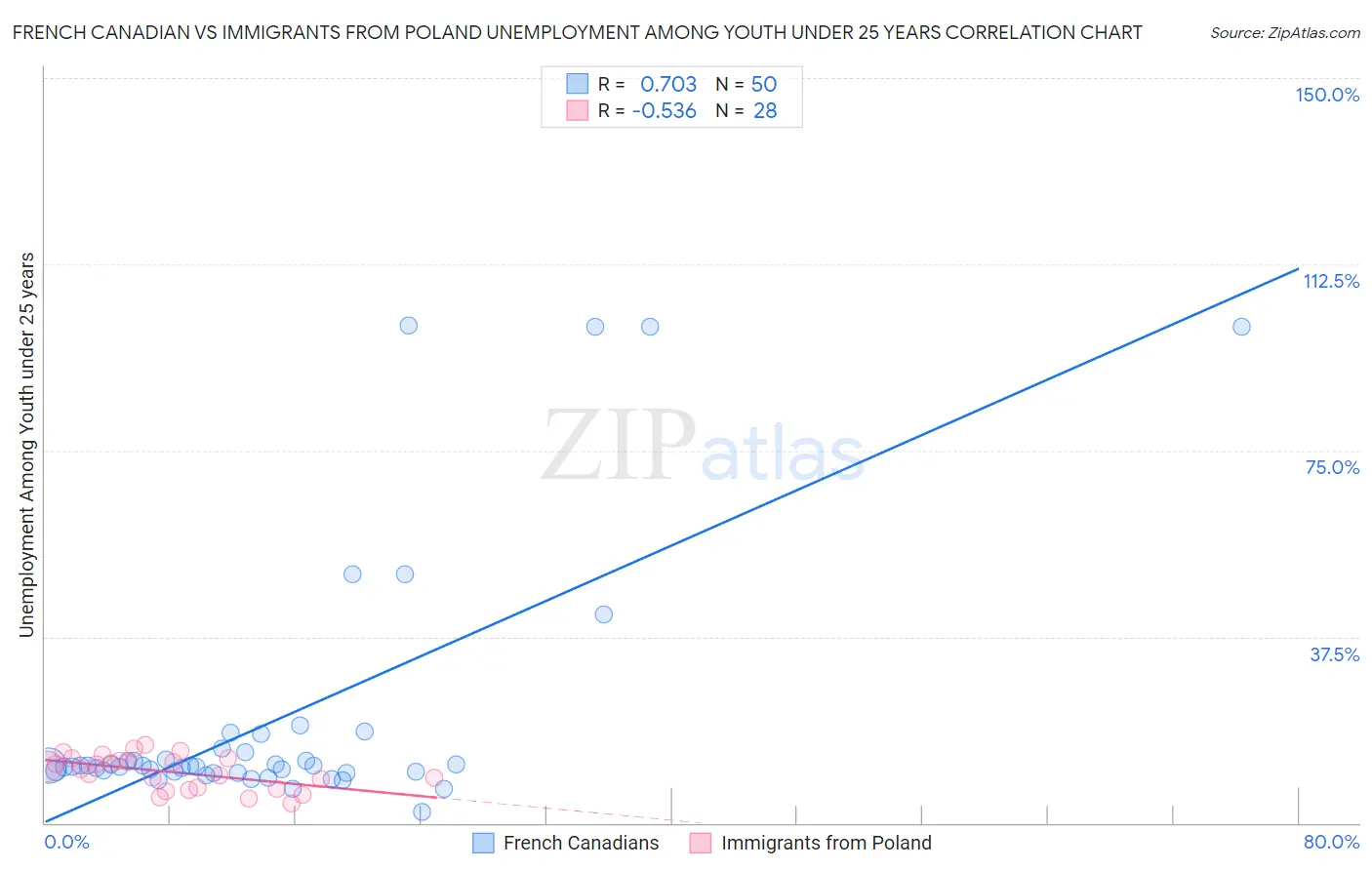 French Canadian vs Immigrants from Poland Unemployment Among Youth under 25 years