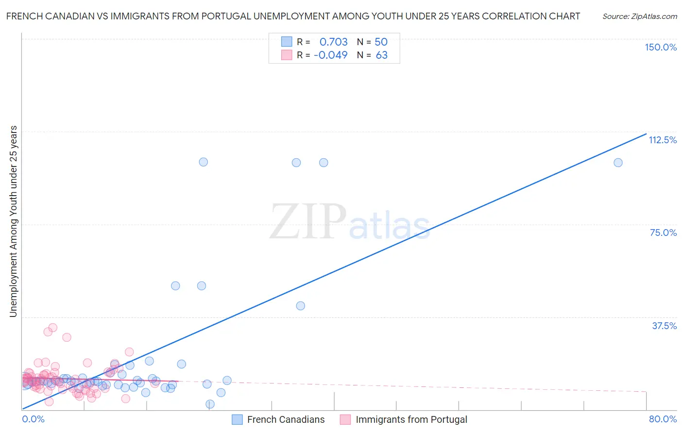 French Canadian vs Immigrants from Portugal Unemployment Among Youth under 25 years