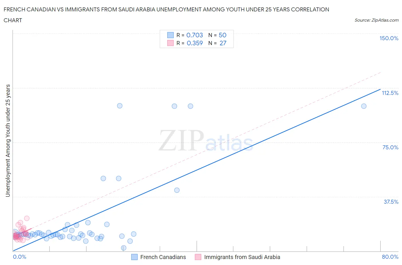 French Canadian vs Immigrants from Saudi Arabia Unemployment Among Youth under 25 years