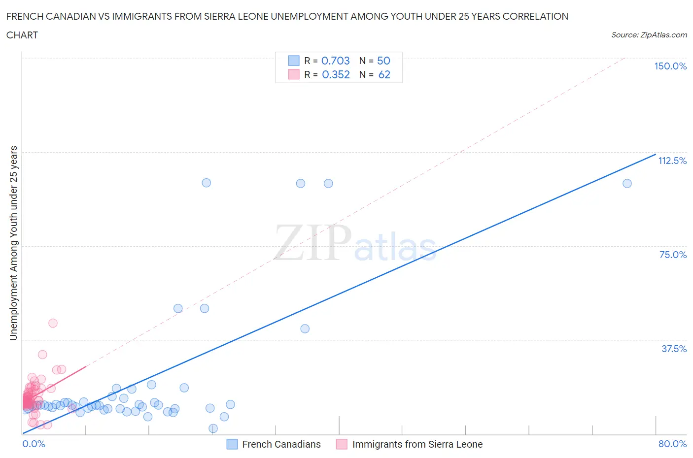 French Canadian vs Immigrants from Sierra Leone Unemployment Among Youth under 25 years