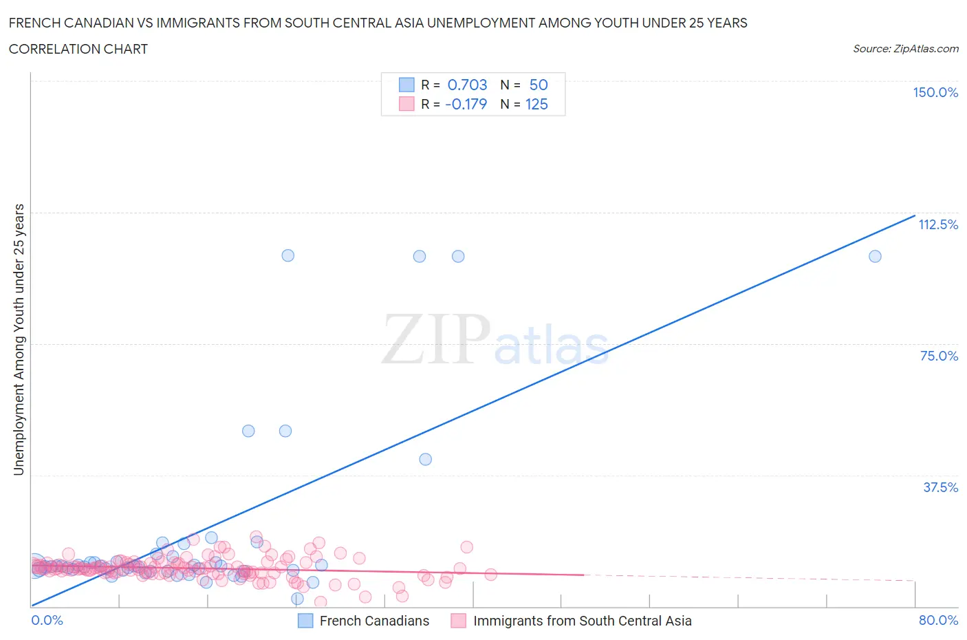 French Canadian vs Immigrants from South Central Asia Unemployment Among Youth under 25 years