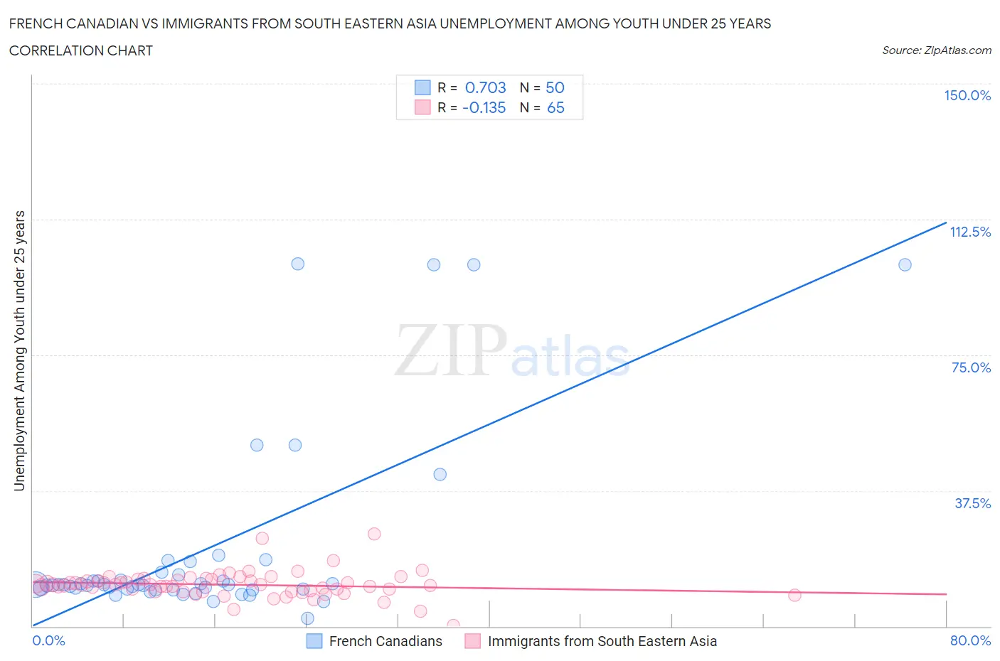 French Canadian vs Immigrants from South Eastern Asia Unemployment Among Youth under 25 years