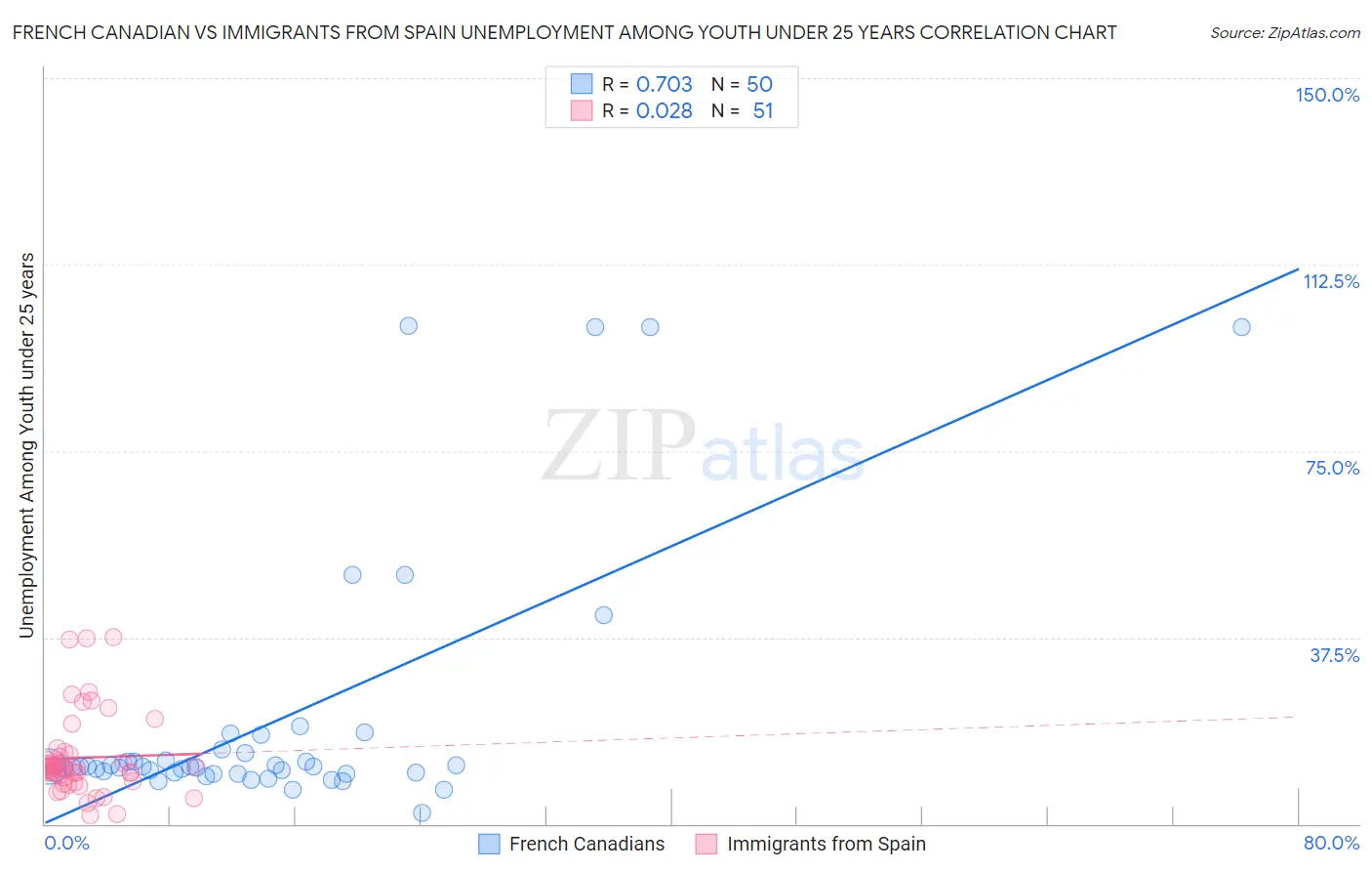 French Canadian vs Immigrants from Spain Unemployment Among Youth under 25 years