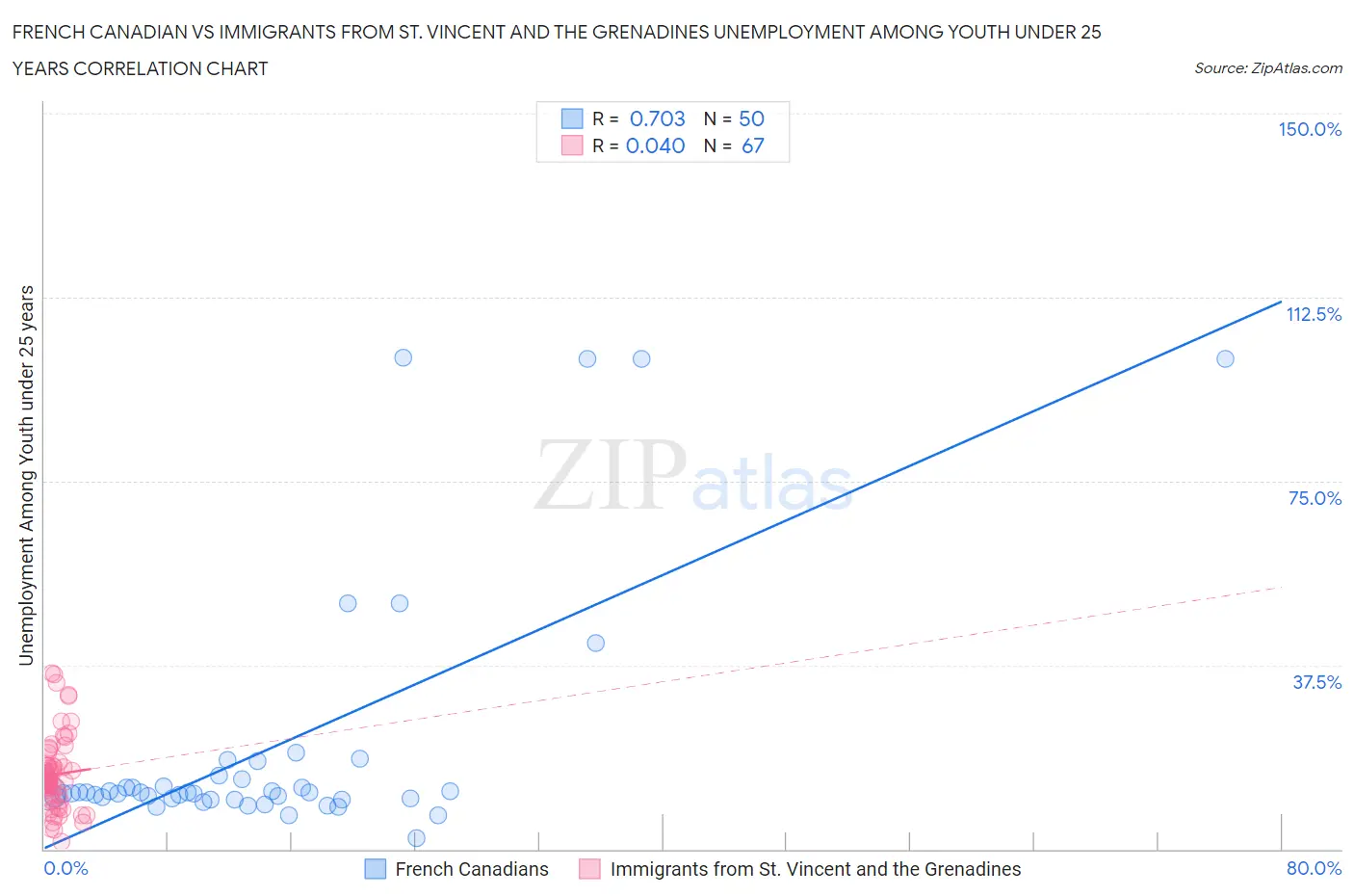 French Canadian vs Immigrants from St. Vincent and the Grenadines Unemployment Among Youth under 25 years