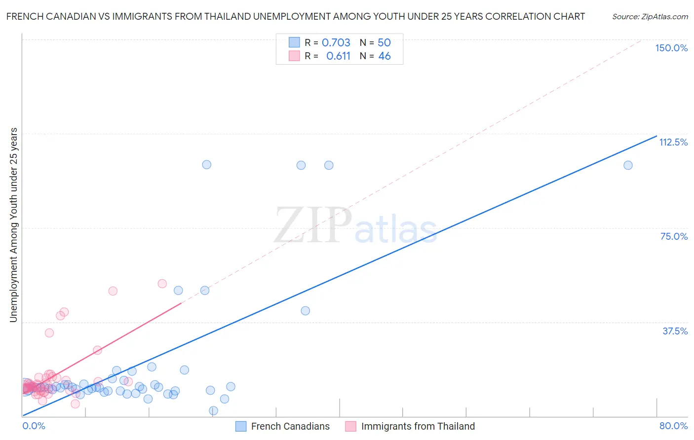 French Canadian vs Immigrants from Thailand Unemployment Among Youth under 25 years