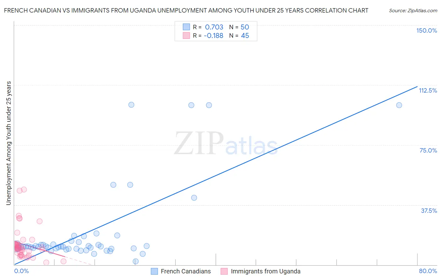 French Canadian vs Immigrants from Uganda Unemployment Among Youth under 25 years