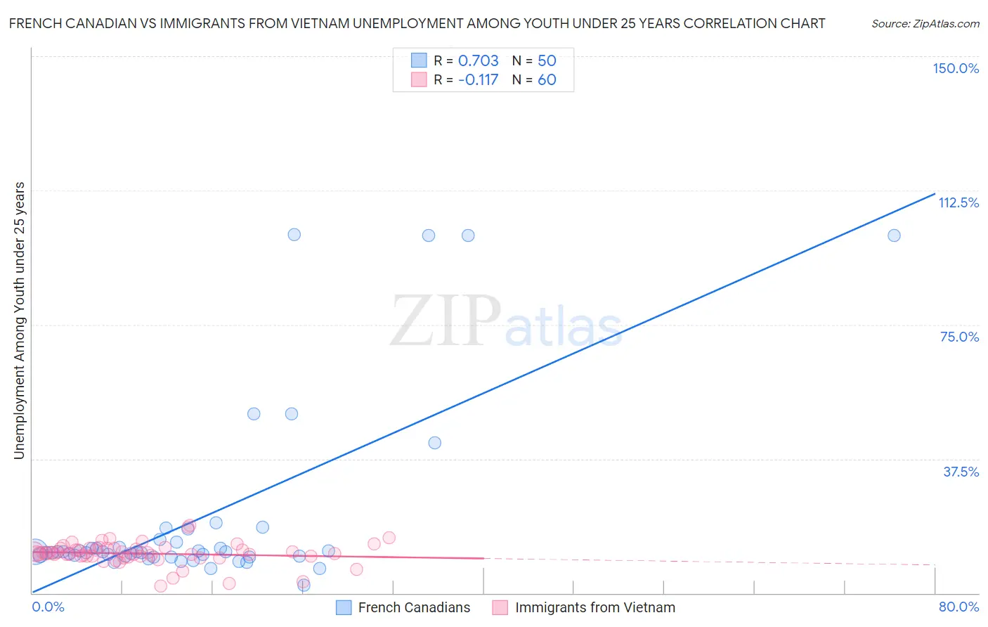 French Canadian vs Immigrants from Vietnam Unemployment Among Youth under 25 years