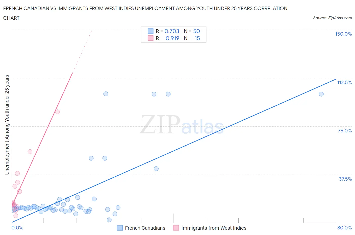 French Canadian vs Immigrants from West Indies Unemployment Among Youth under 25 years