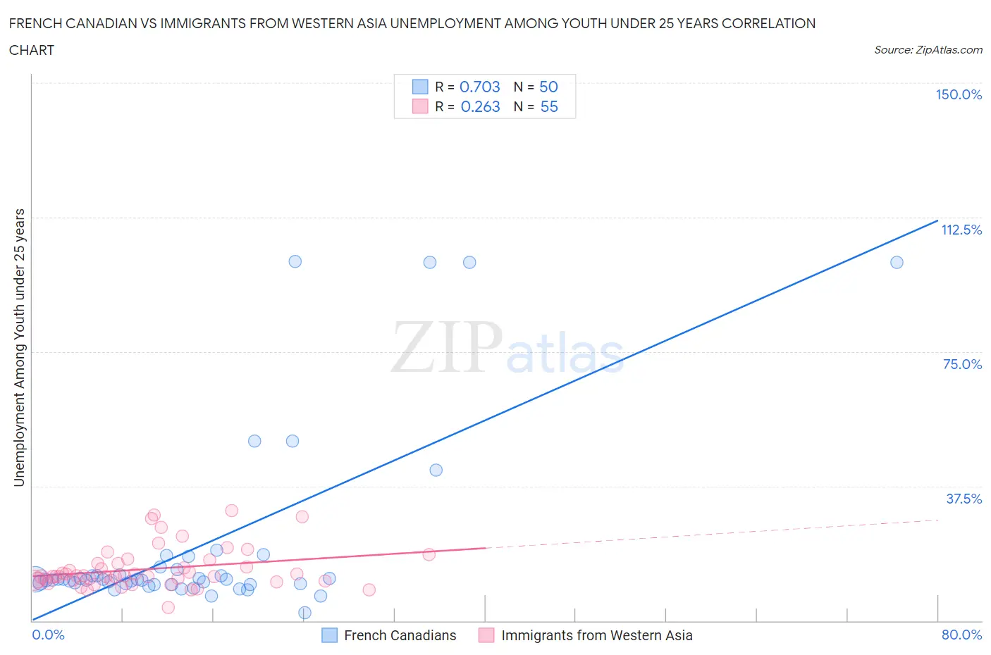 French Canadian vs Immigrants from Western Asia Unemployment Among Youth under 25 years