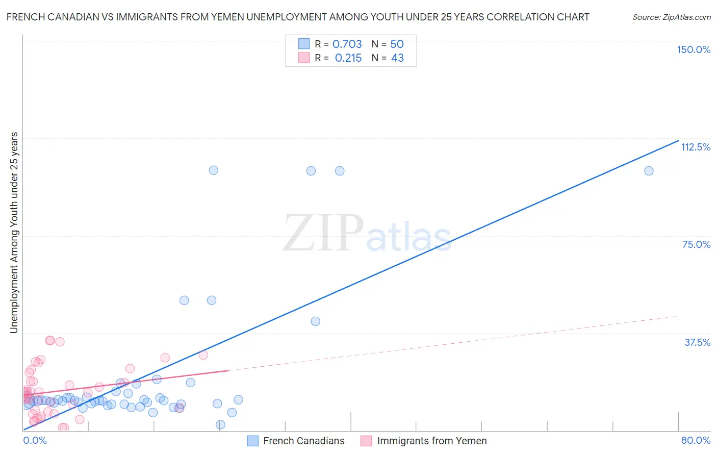 French Canadian vs Immigrants from Yemen Unemployment Among Youth under 25 years