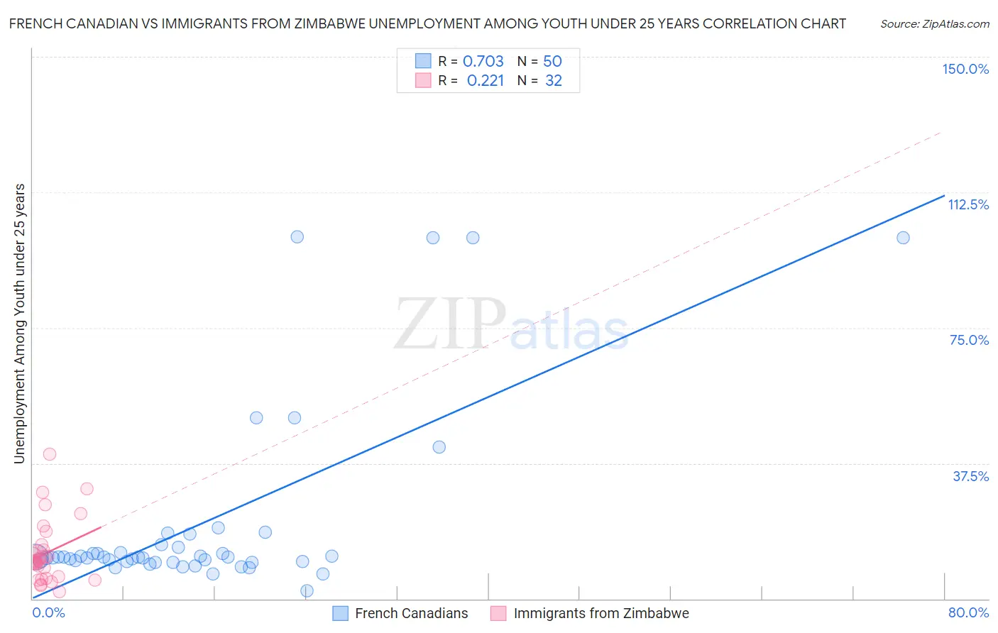 French Canadian vs Immigrants from Zimbabwe Unemployment Among Youth under 25 years