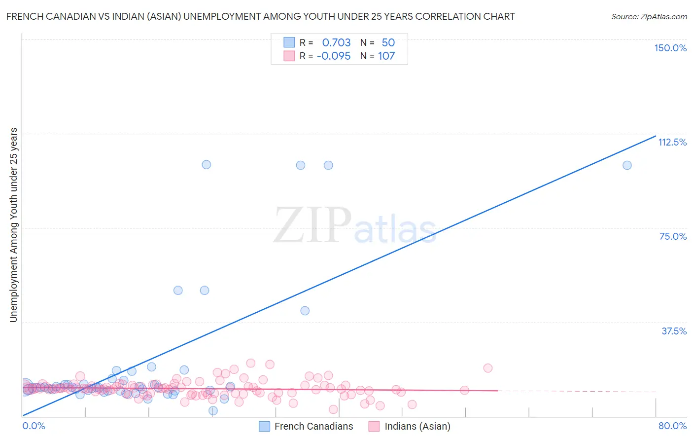 French Canadian vs Indian (Asian) Unemployment Among Youth under 25 years