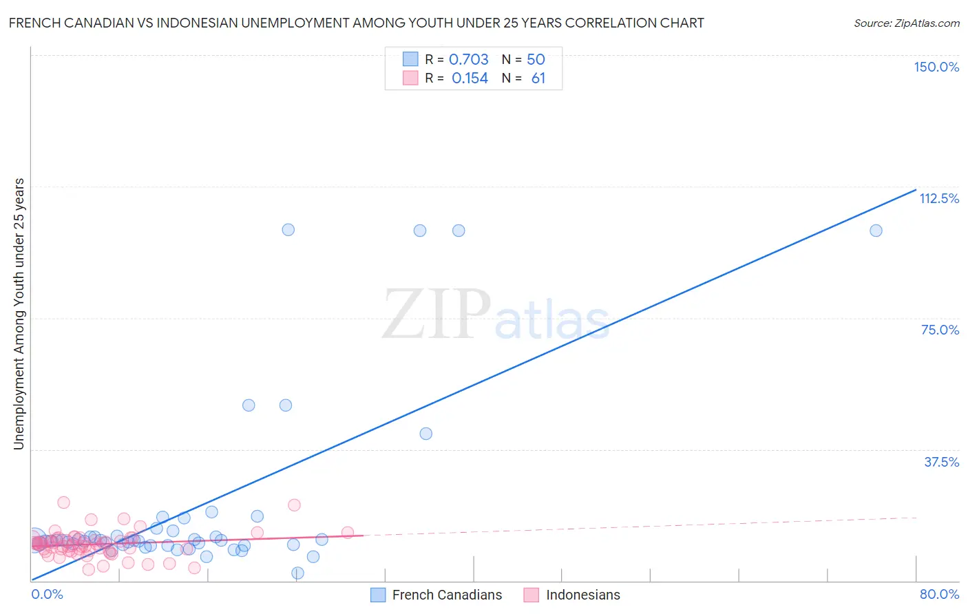 French Canadian vs Indonesian Unemployment Among Youth under 25 years