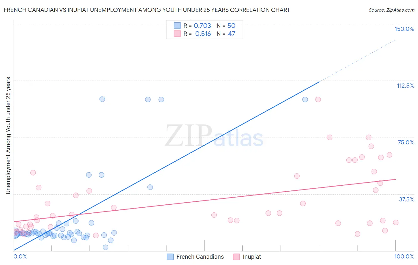 French Canadian vs Inupiat Unemployment Among Youth under 25 years