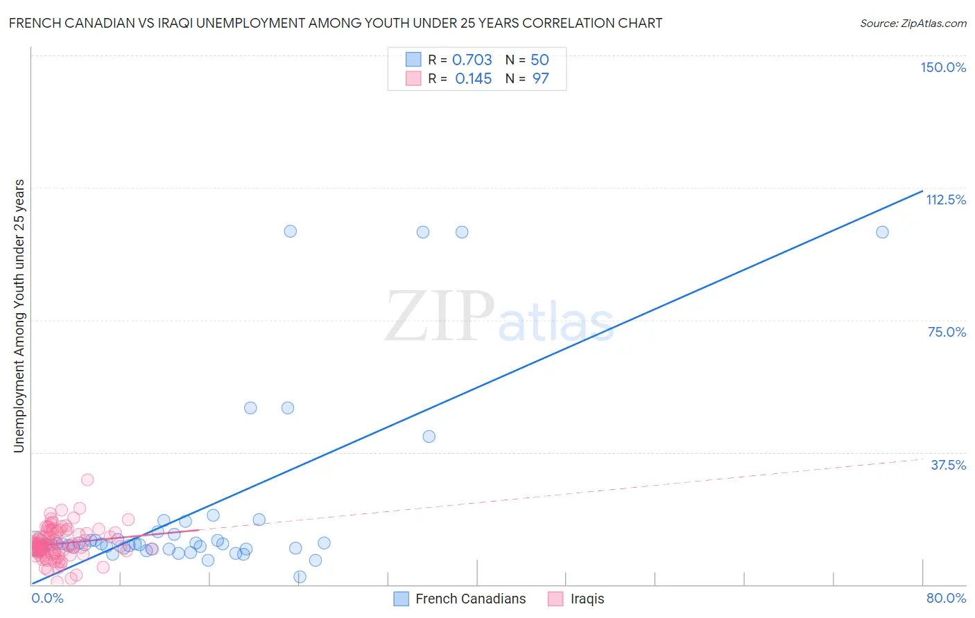 French Canadian vs Iraqi Unemployment Among Youth under 25 years