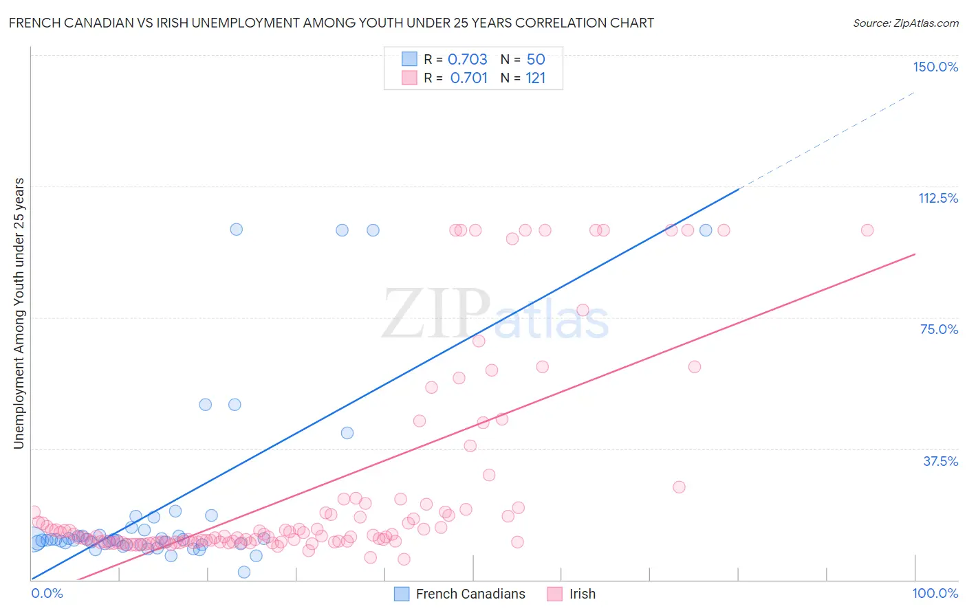 French Canadian vs Irish Unemployment Among Youth under 25 years