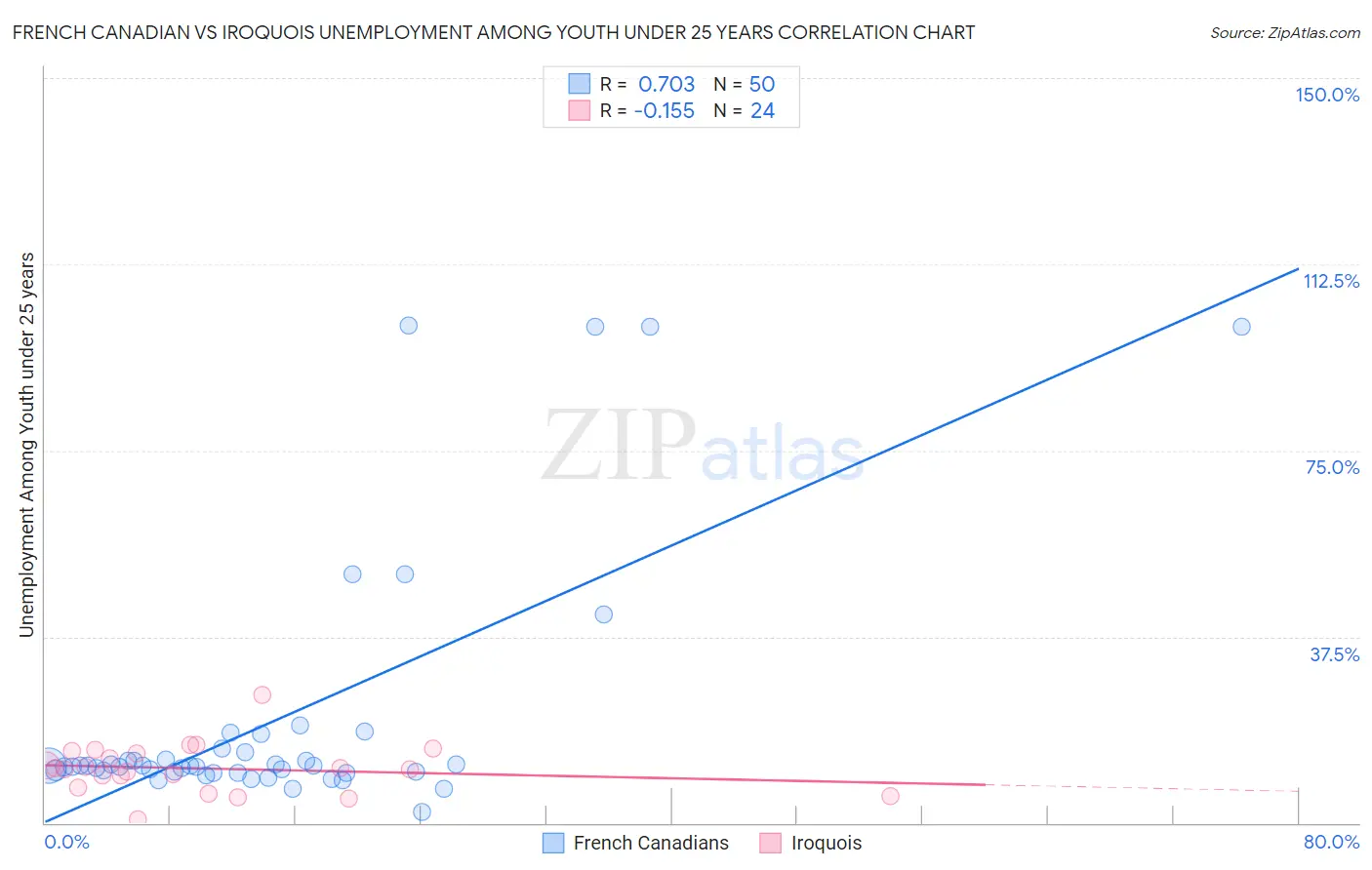French Canadian vs Iroquois Unemployment Among Youth under 25 years
