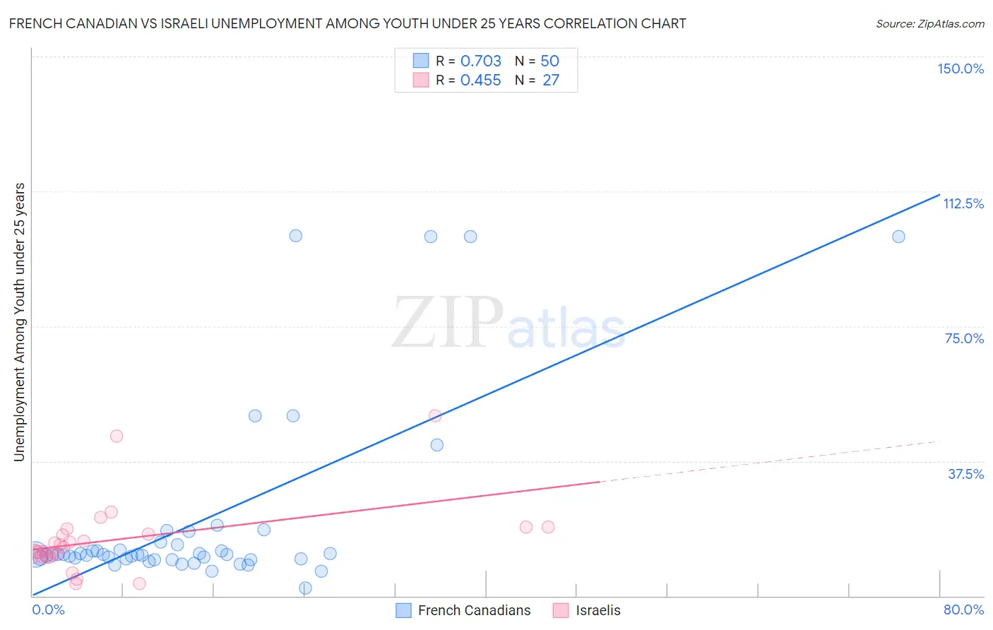 French Canadian vs Israeli Unemployment Among Youth under 25 years