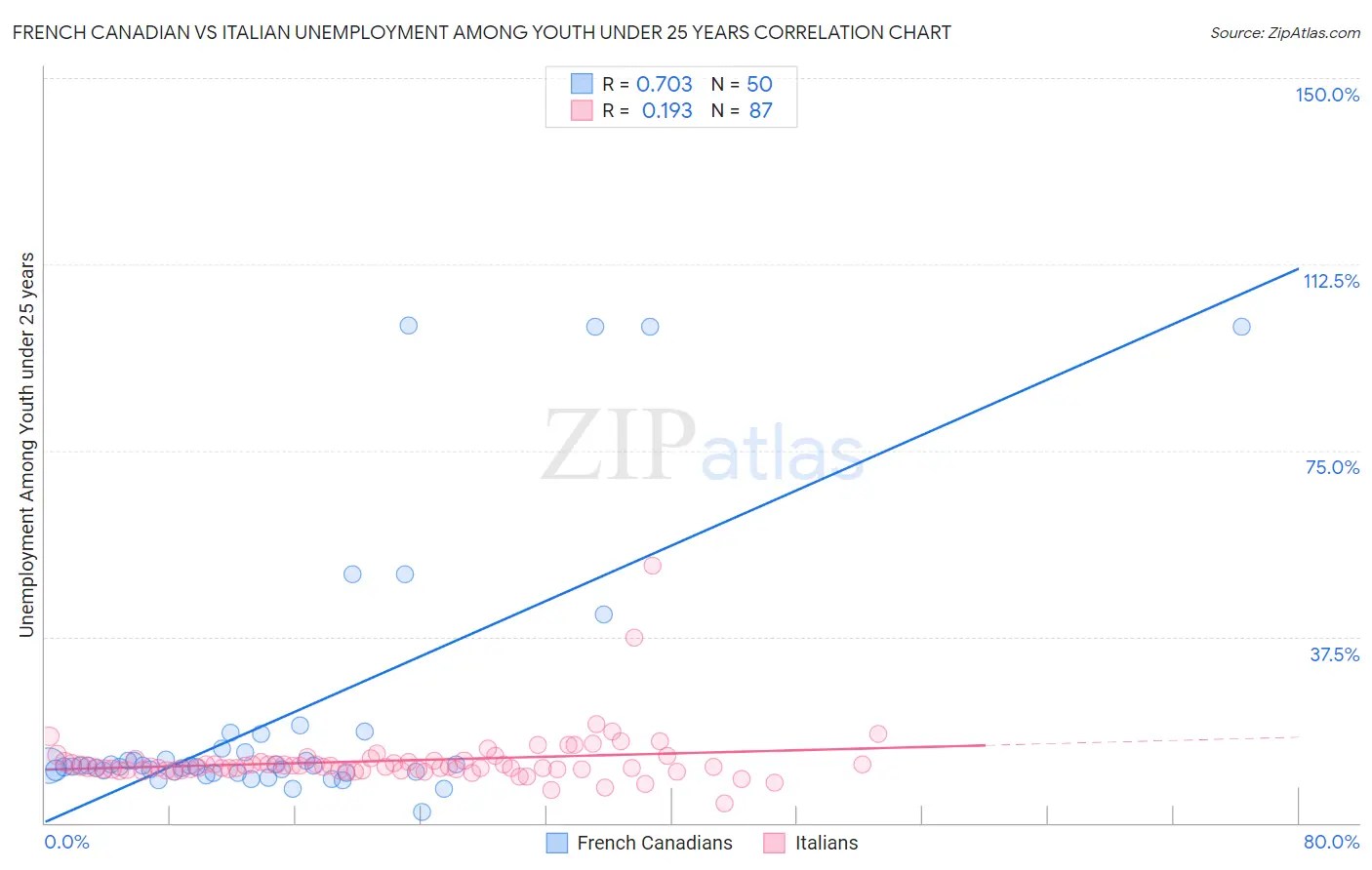 French Canadian vs Italian Unemployment Among Youth under 25 years