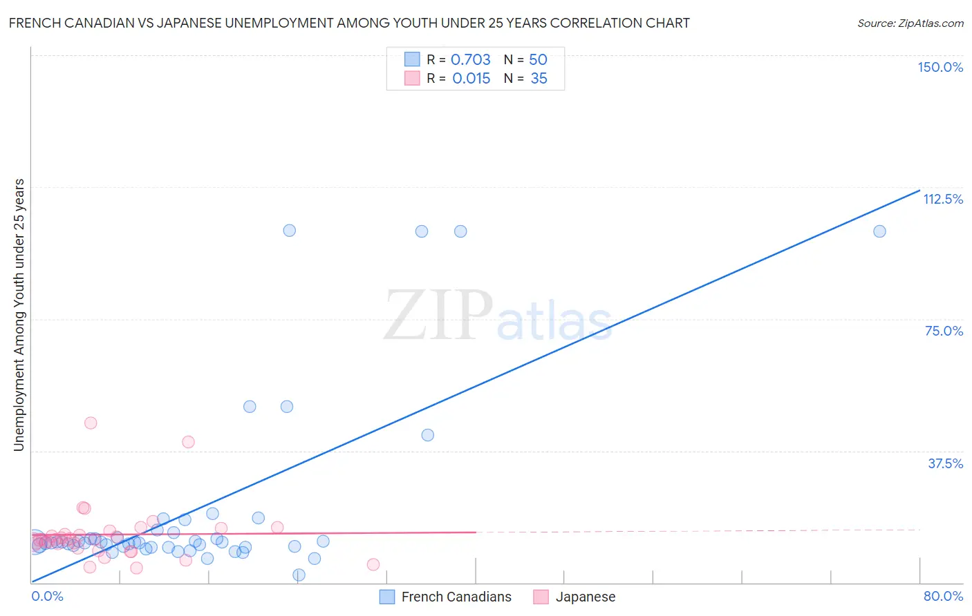 French Canadian vs Japanese Unemployment Among Youth under 25 years