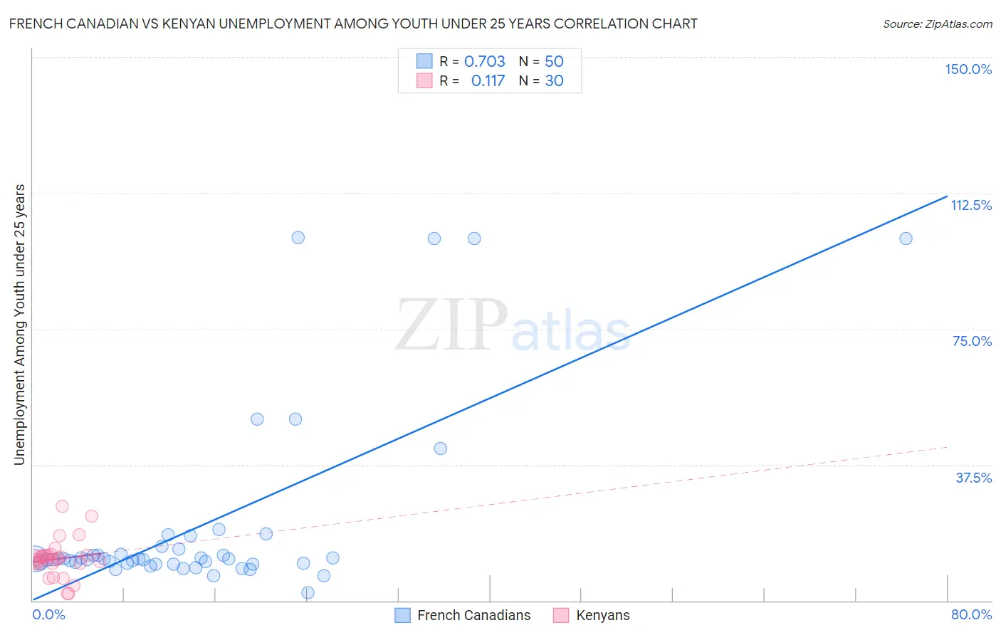 French Canadian vs Kenyan Unemployment Among Youth under 25 years