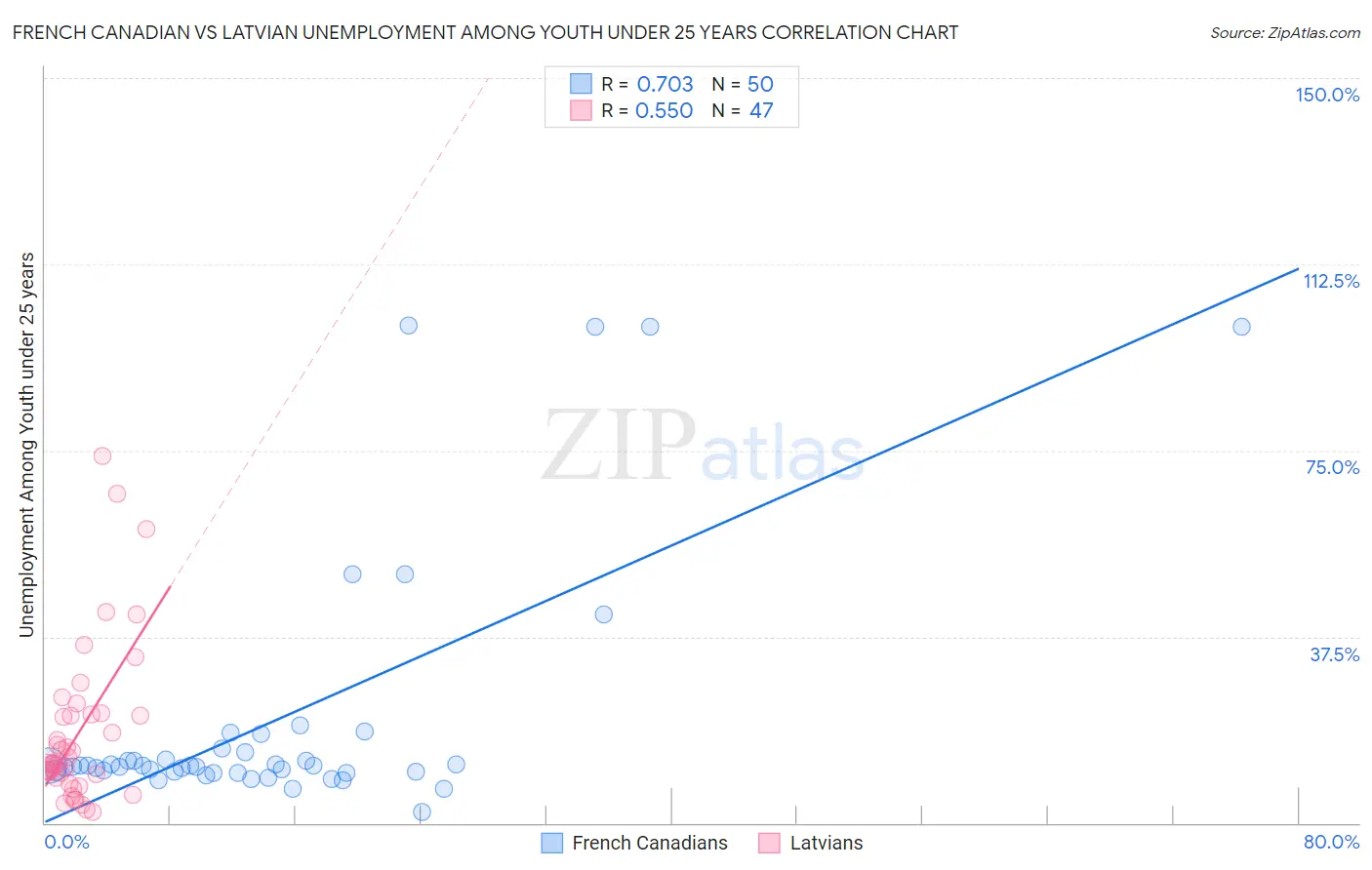 French Canadian vs Latvian Unemployment Among Youth under 25 years