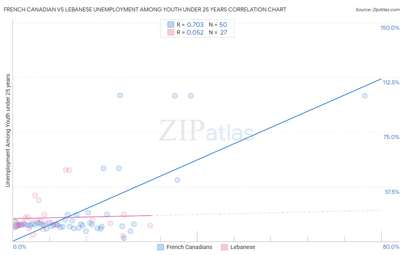 French Canadian vs Lebanese Unemployment Among Youth under 25 years