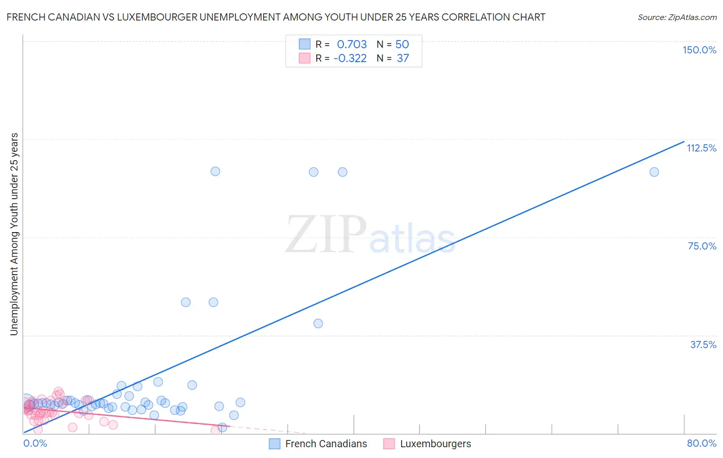 French Canadian vs Luxembourger Unemployment Among Youth under 25 years