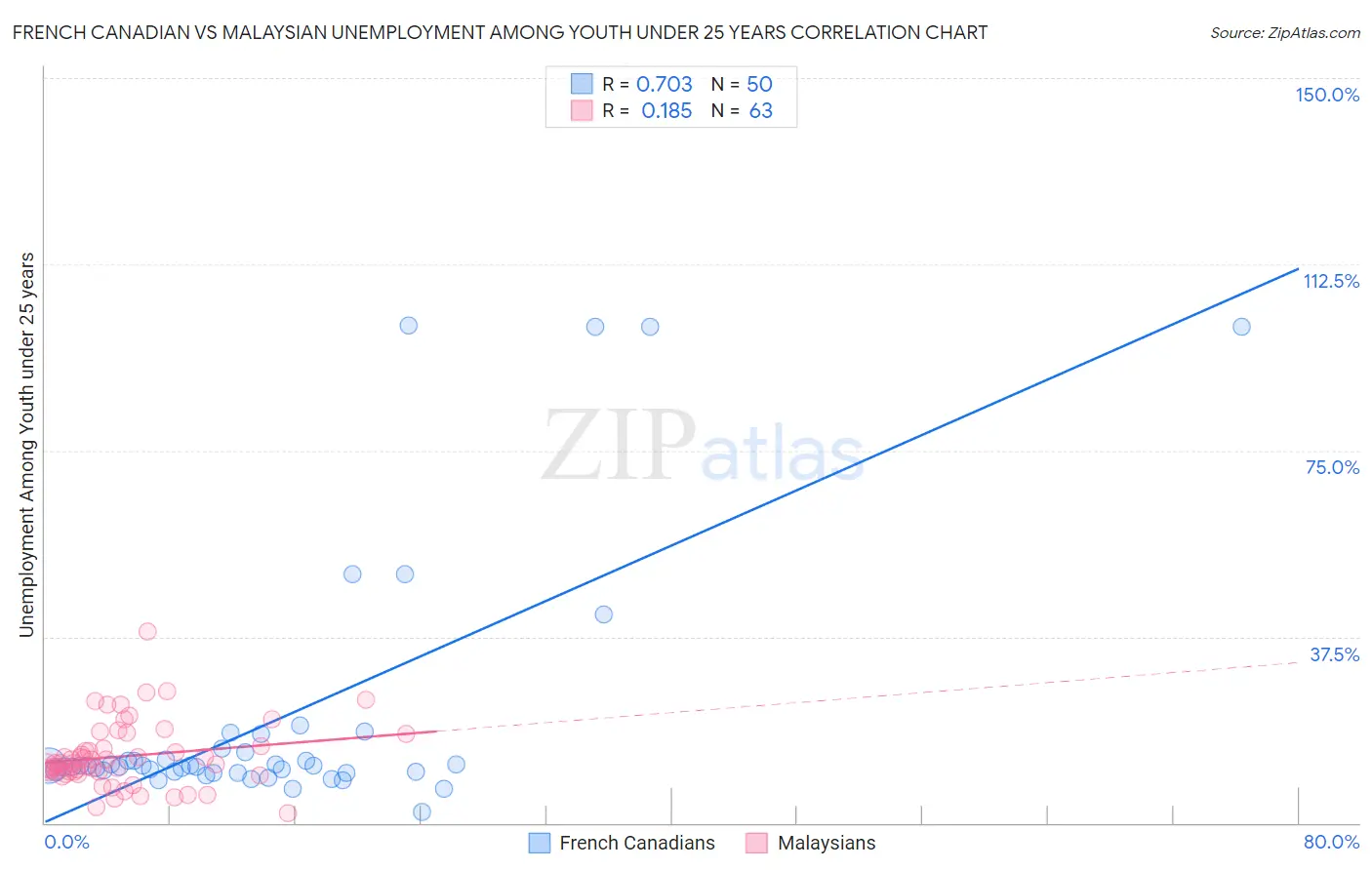 French Canadian vs Malaysian Unemployment Among Youth under 25 years