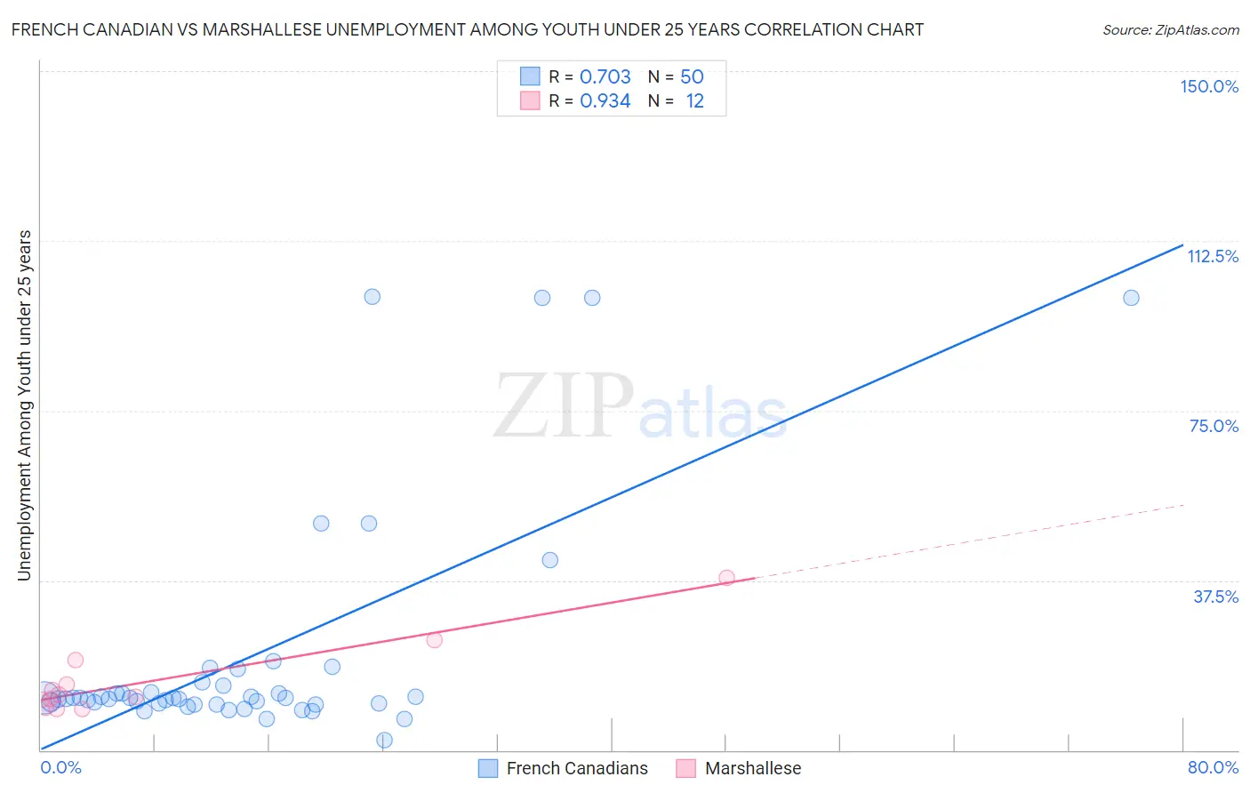 French Canadian vs Marshallese Unemployment Among Youth under 25 years