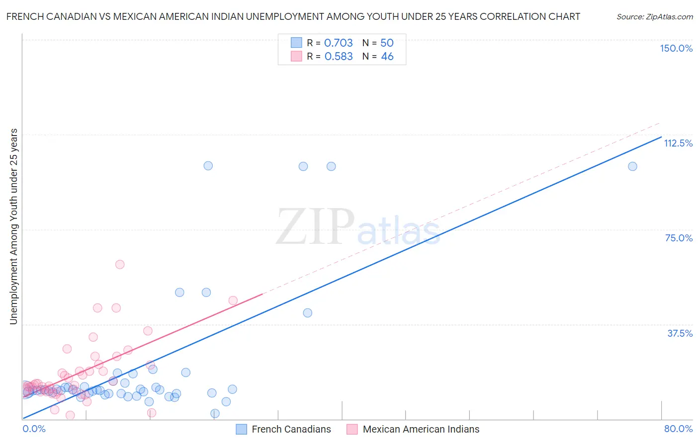 French Canadian vs Mexican American Indian Unemployment Among Youth under 25 years