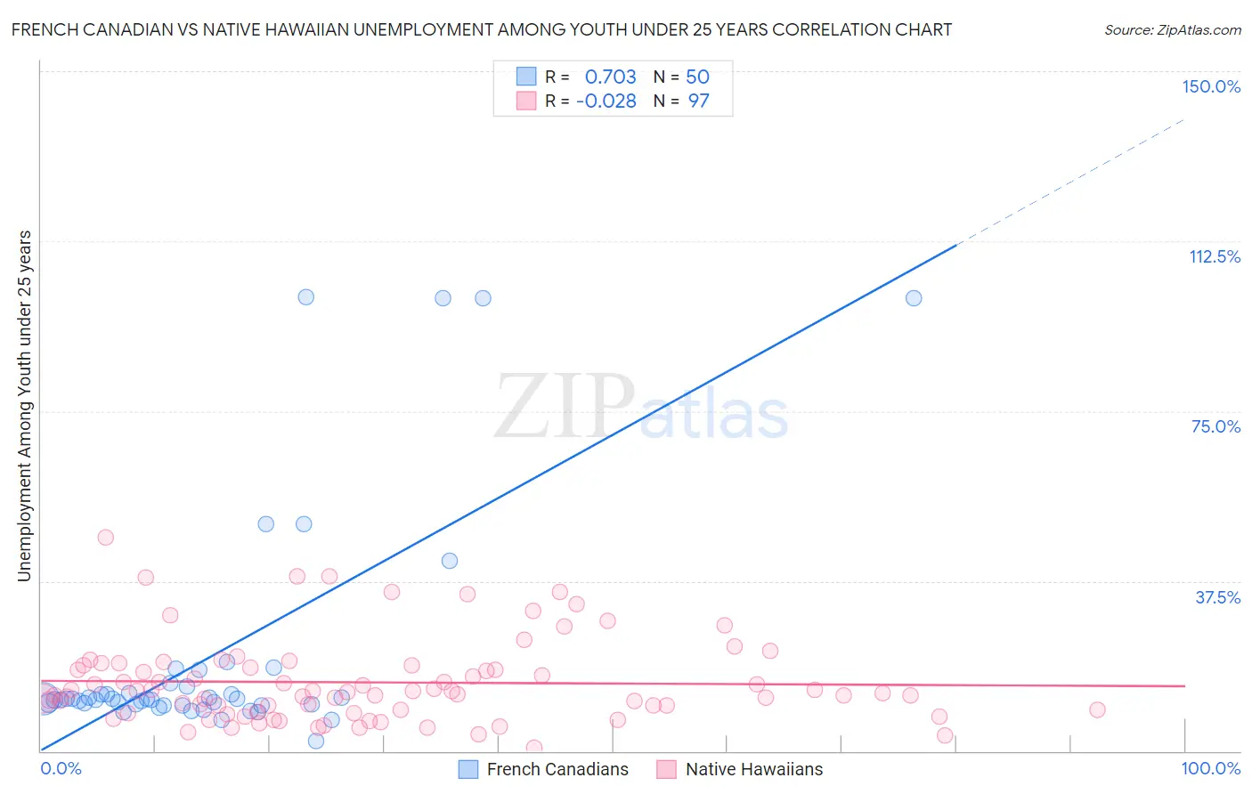 French Canadian vs Native Hawaiian Unemployment Among Youth under 25 years