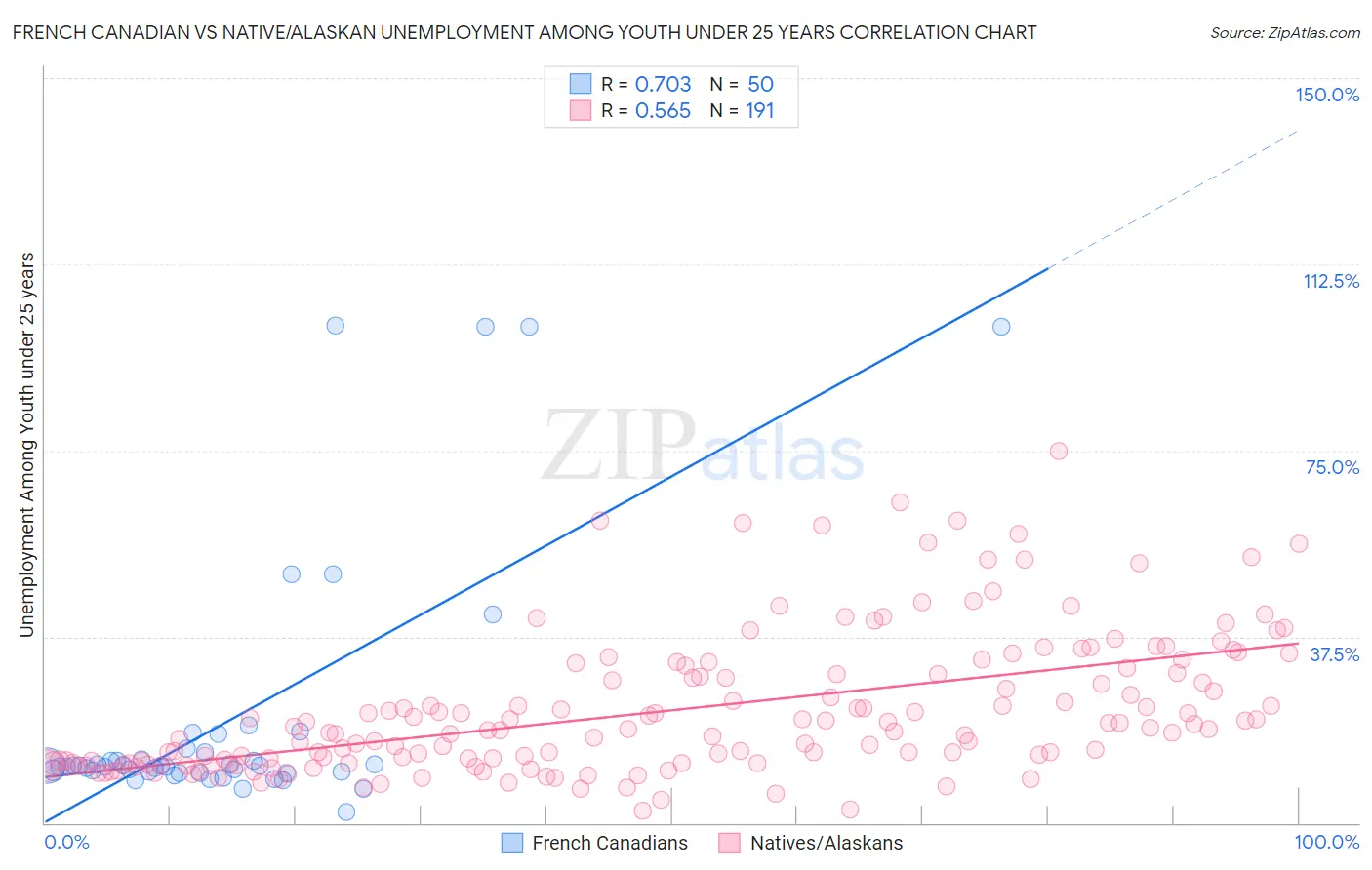 French Canadian vs Native/Alaskan Unemployment Among Youth under 25 years