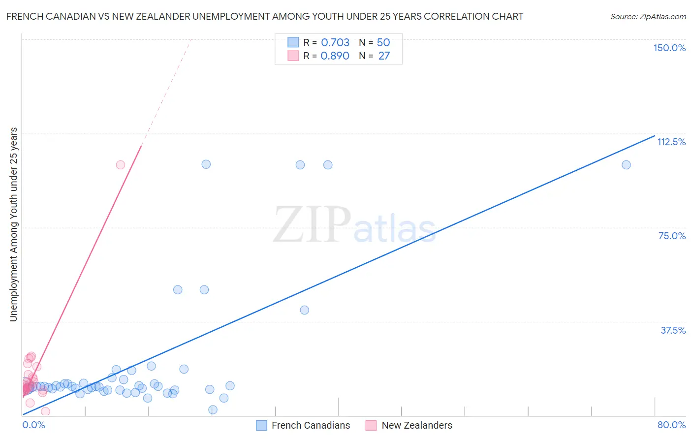 French Canadian vs New Zealander Unemployment Among Youth under 25 years