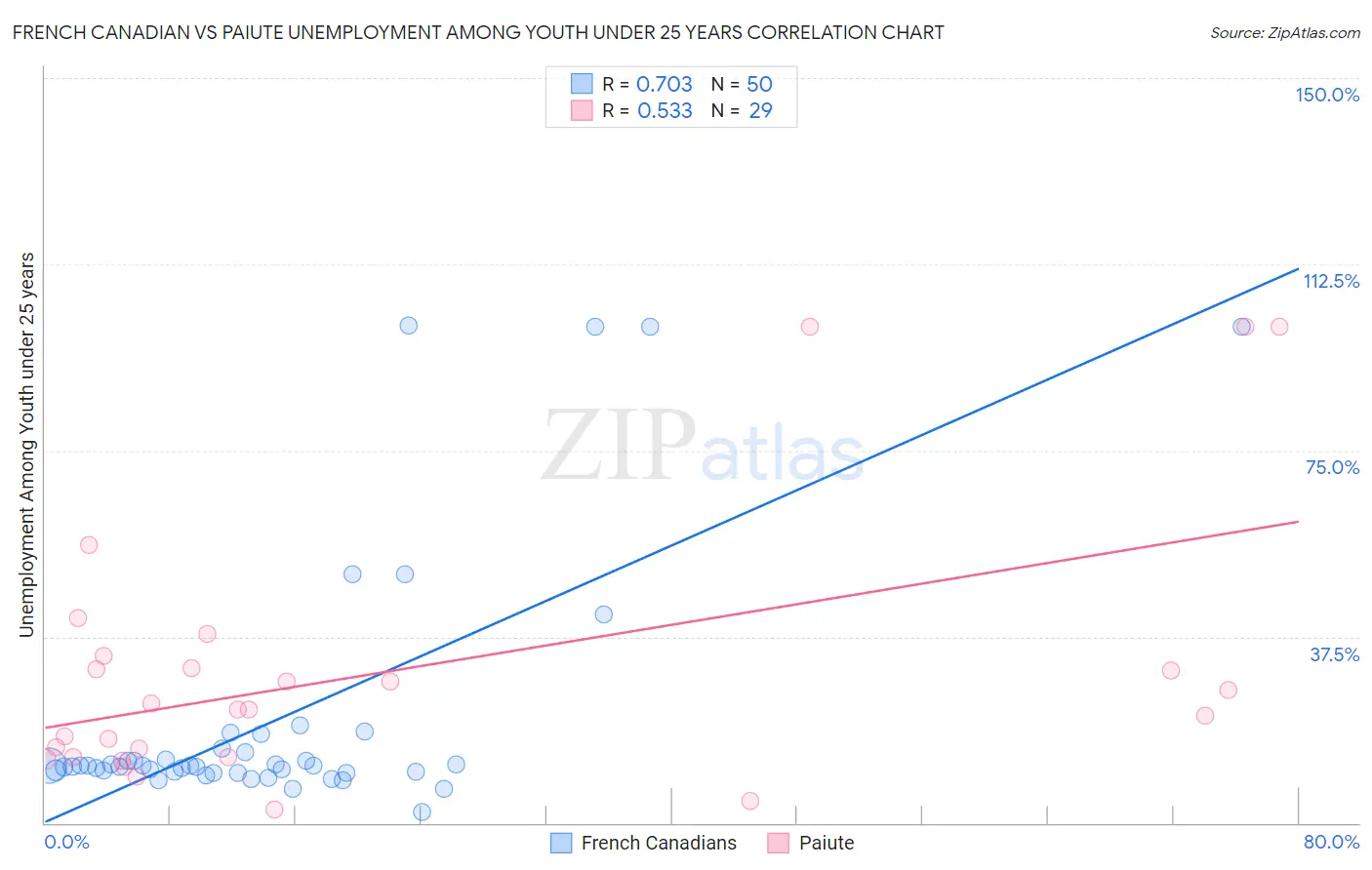 French Canadian vs Paiute Unemployment Among Youth under 25 years