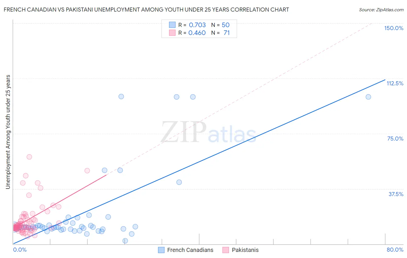 French Canadian vs Pakistani Unemployment Among Youth under 25 years