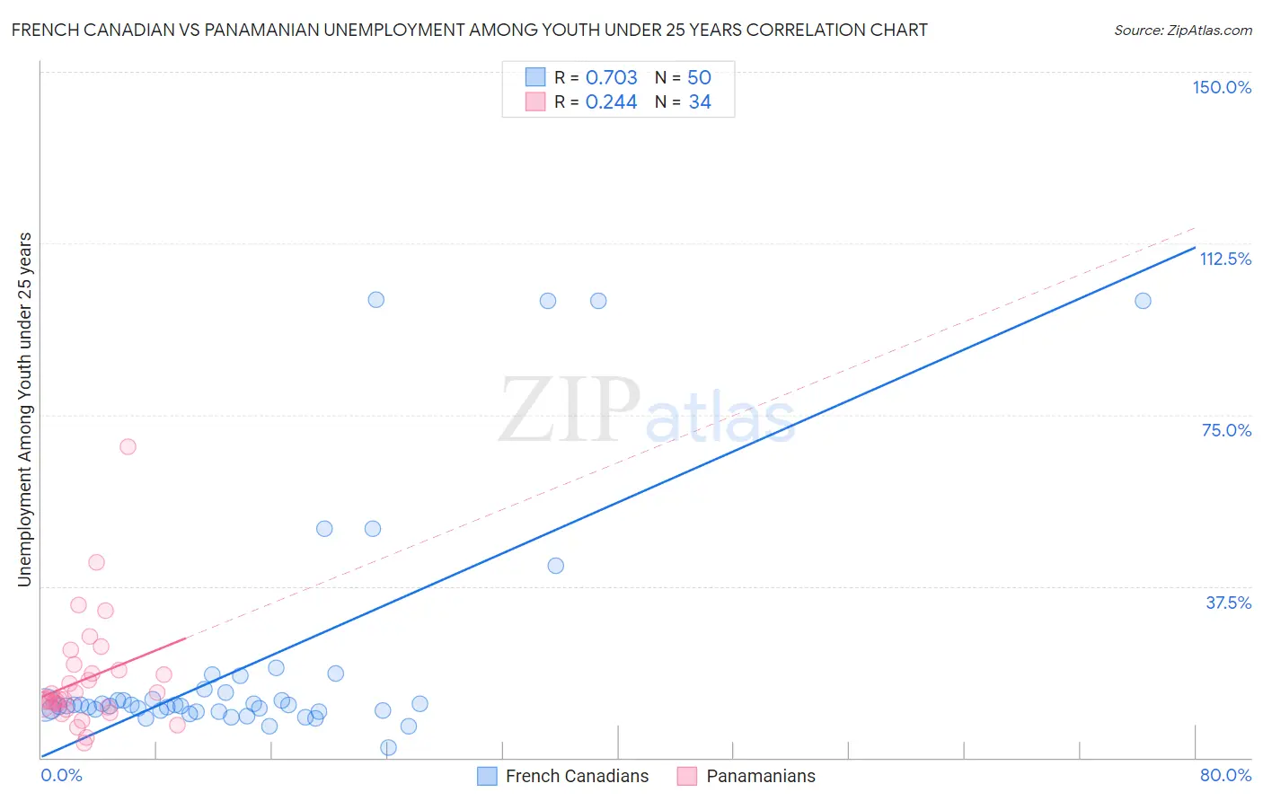 French Canadian vs Panamanian Unemployment Among Youth under 25 years