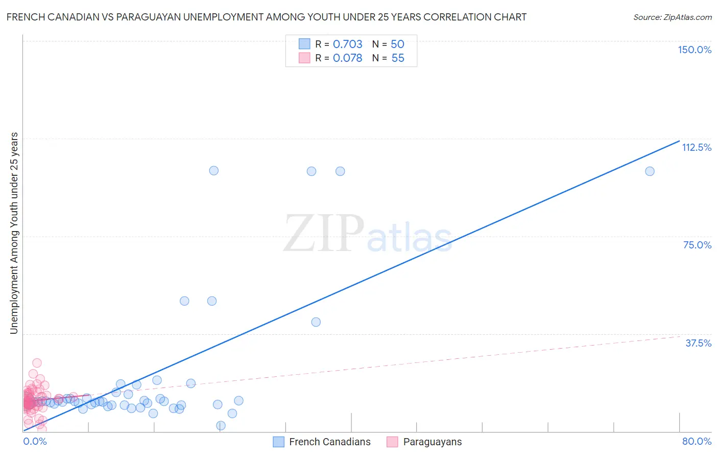 French Canadian vs Paraguayan Unemployment Among Youth under 25 years