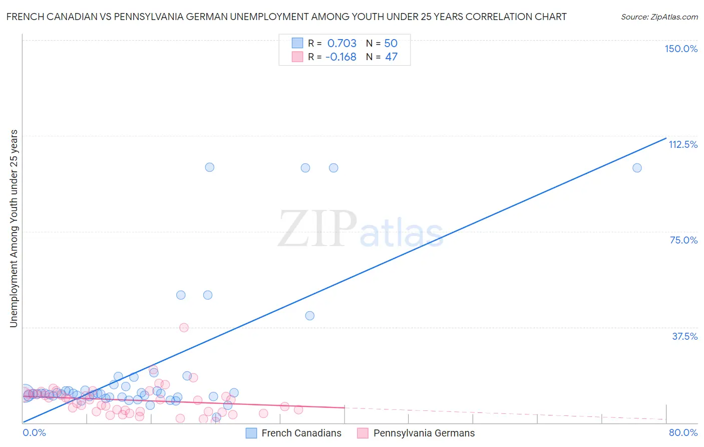 French Canadian vs Pennsylvania German Unemployment Among Youth under 25 years