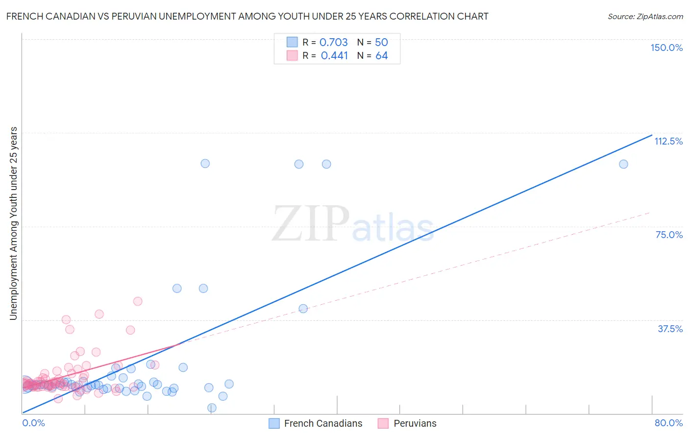 French Canadian vs Peruvian Unemployment Among Youth under 25 years