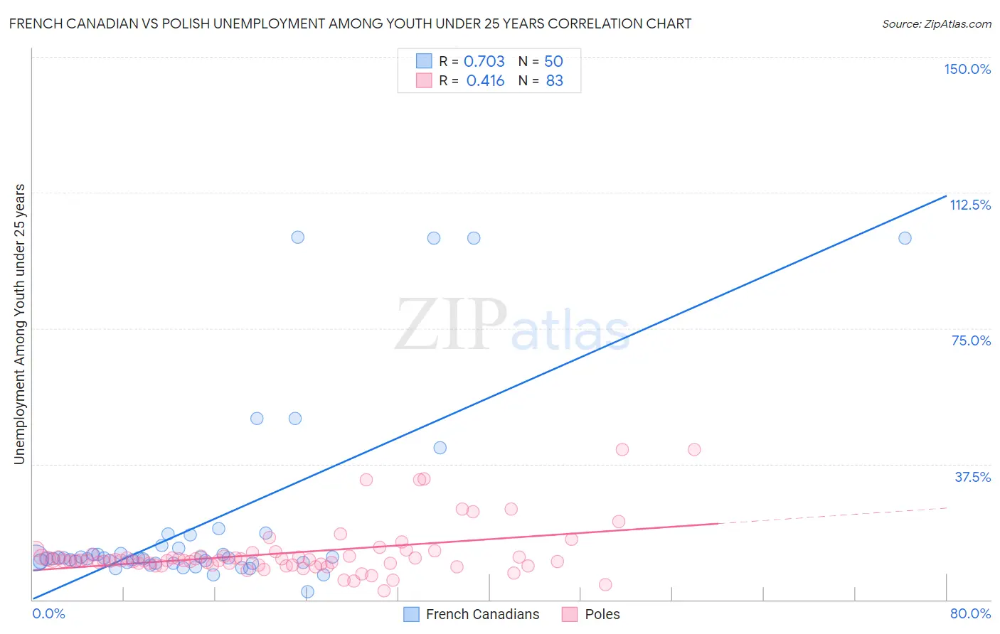 French Canadian vs Polish Unemployment Among Youth under 25 years