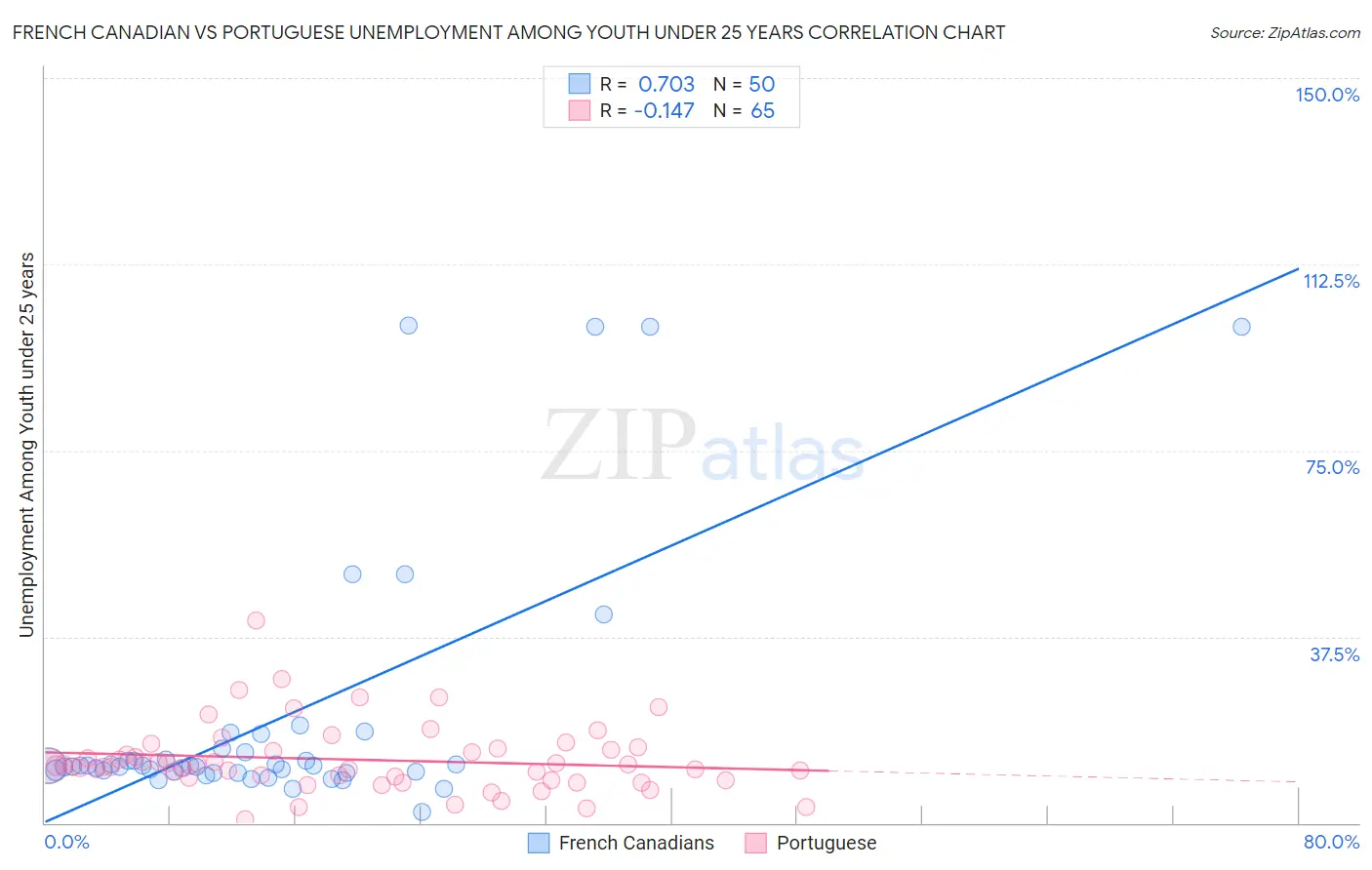 French Canadian vs Portuguese Unemployment Among Youth under 25 years