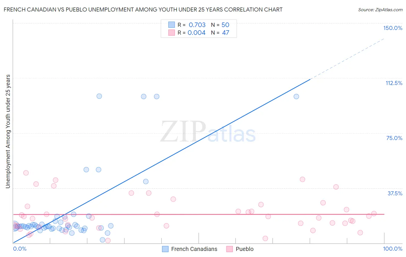 French Canadian vs Pueblo Unemployment Among Youth under 25 years