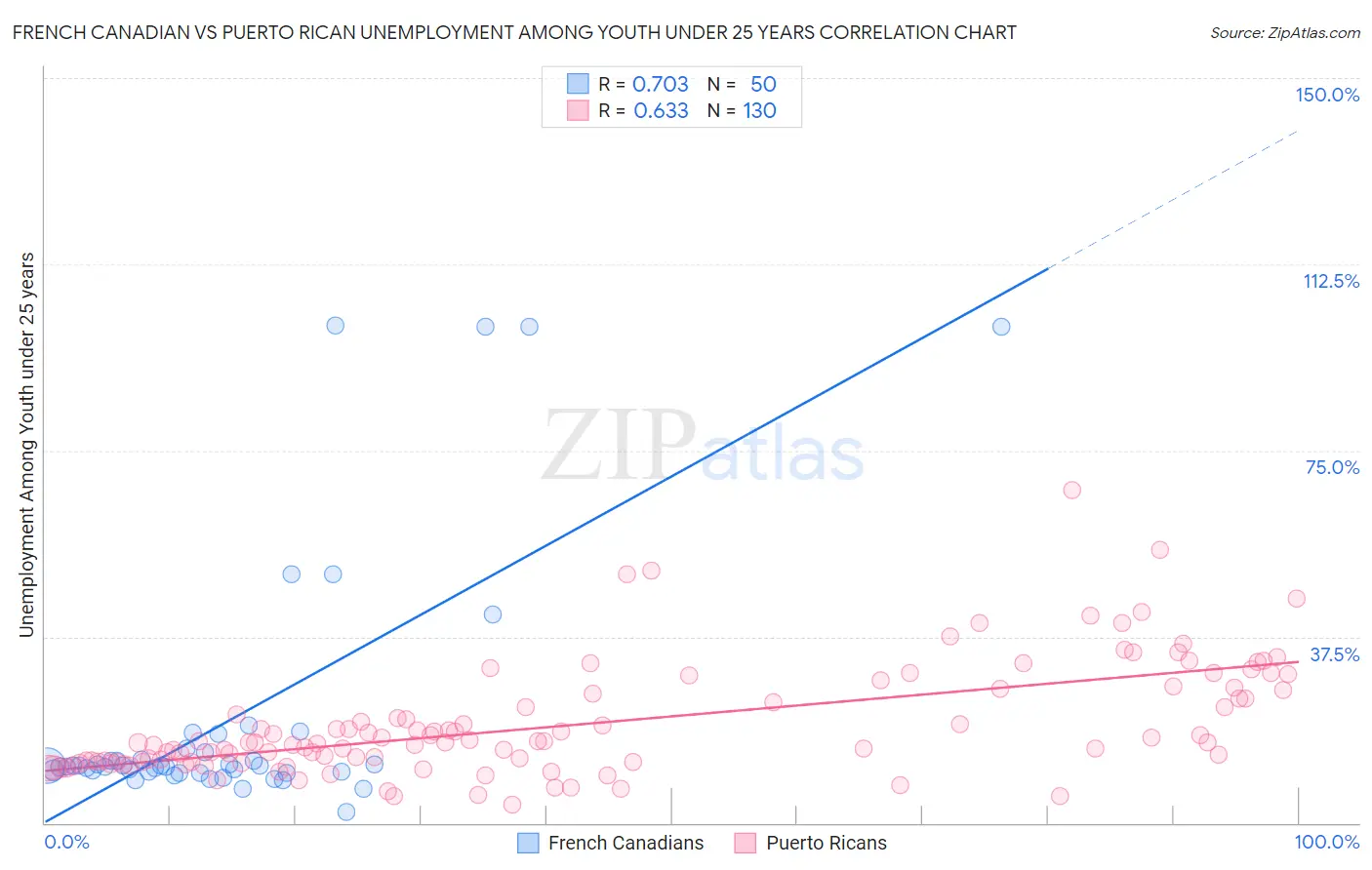 French Canadian vs Puerto Rican Unemployment Among Youth under 25 years