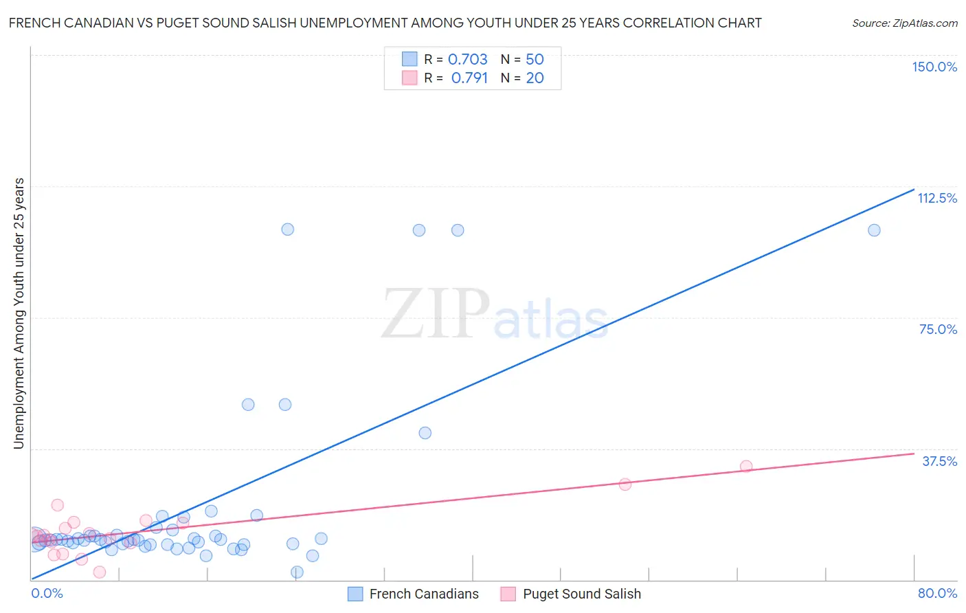 French Canadian vs Puget Sound Salish Unemployment Among Youth under 25 years