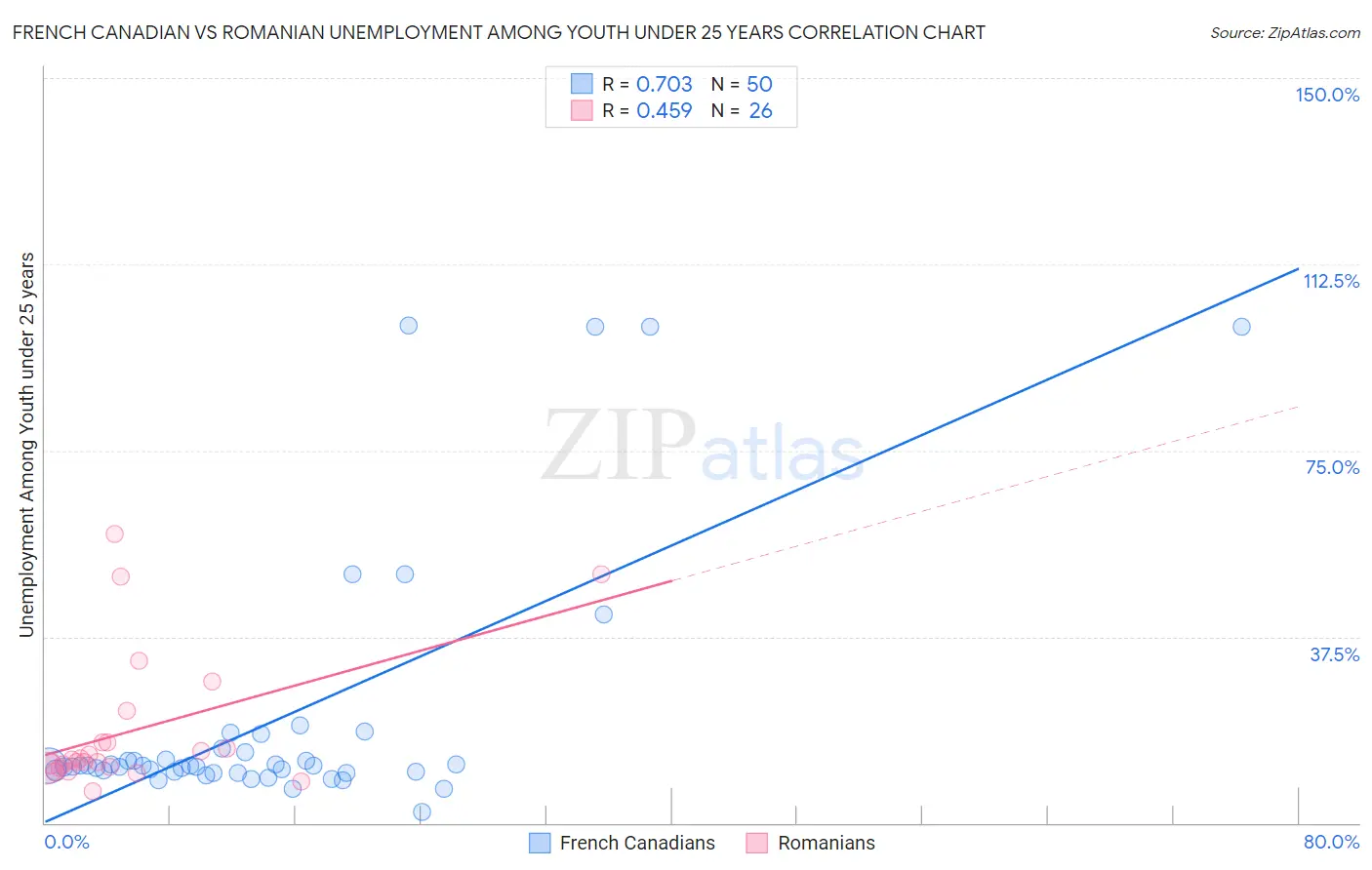 French Canadian vs Romanian Unemployment Among Youth under 25 years