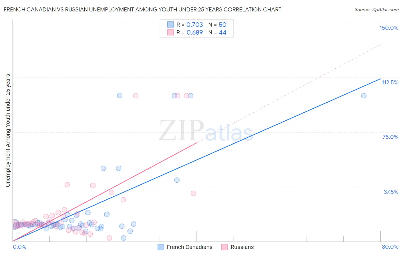 French Canadian vs Russian Unemployment Among Youth under 25 years